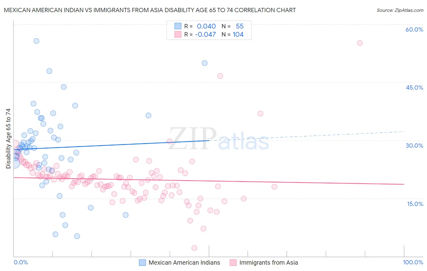 Mexican American Indian vs Immigrants from Asia Disability Age 65 to 74
