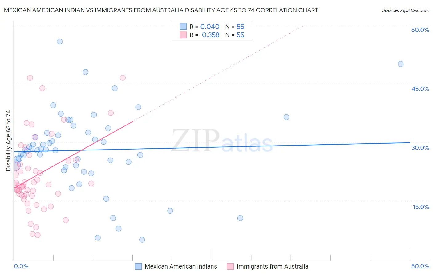 Mexican American Indian vs Immigrants from Australia Disability Age 65 to 74