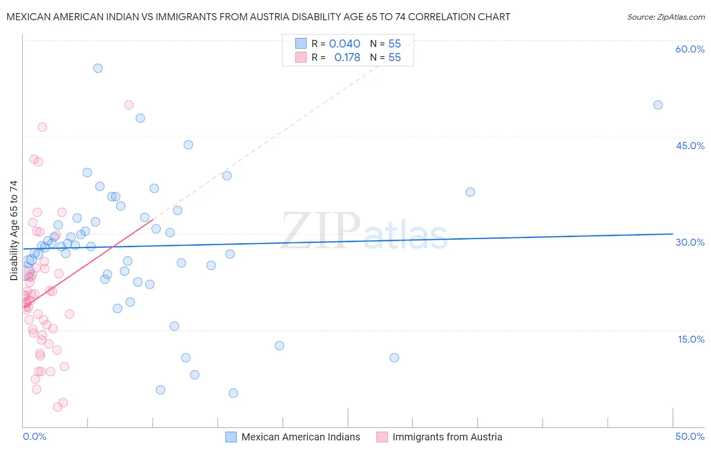 Mexican American Indian vs Immigrants from Austria Disability Age 65 to 74