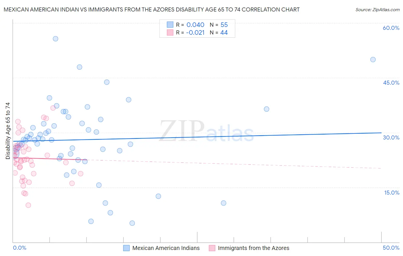 Mexican American Indian vs Immigrants from the Azores Disability Age 65 to 74