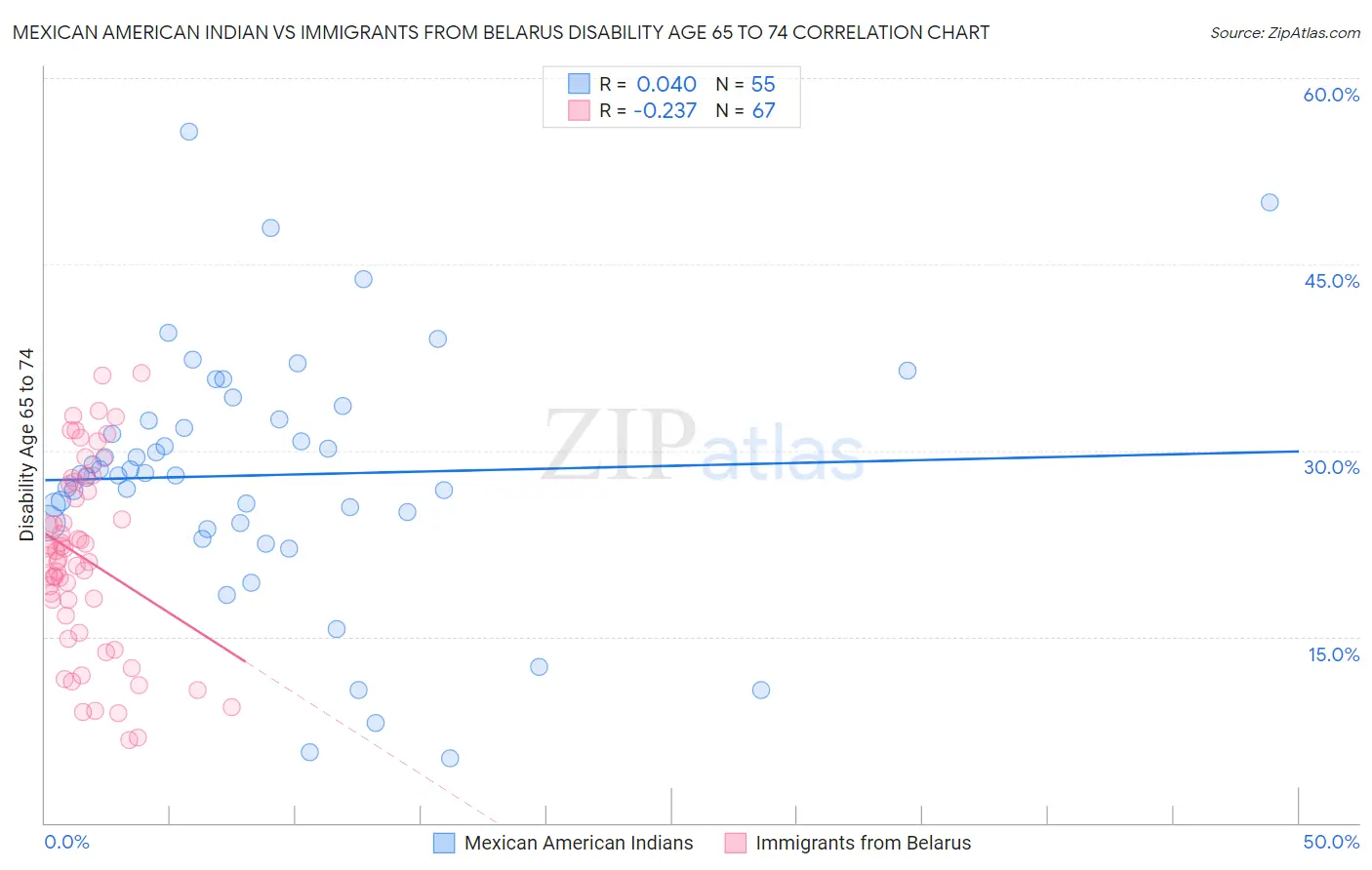 Mexican American Indian vs Immigrants from Belarus Disability Age 65 to 74