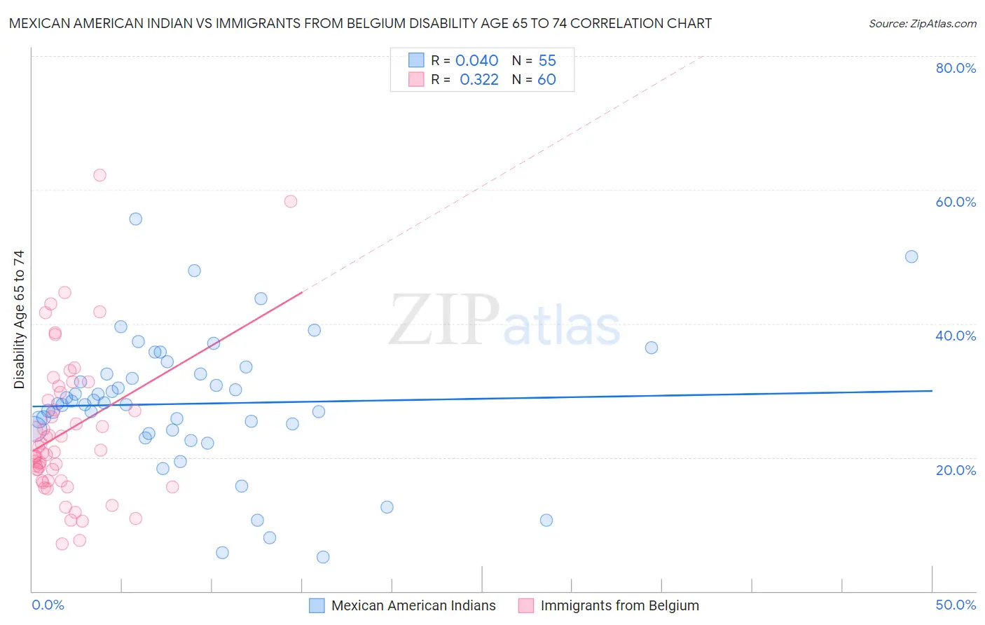 Mexican American Indian vs Immigrants from Belgium Disability Age 65 to 74