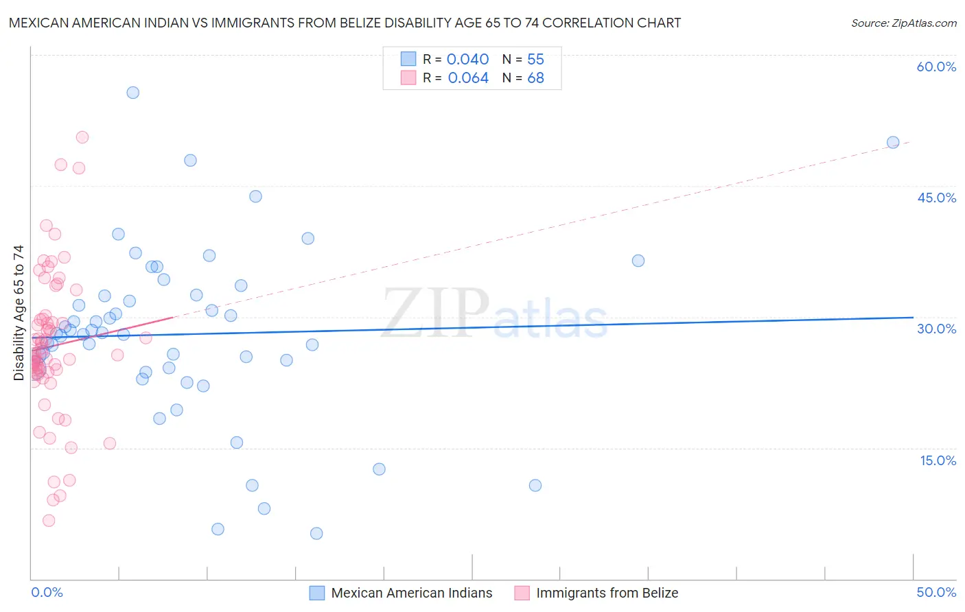Mexican American Indian vs Immigrants from Belize Disability Age 65 to 74
