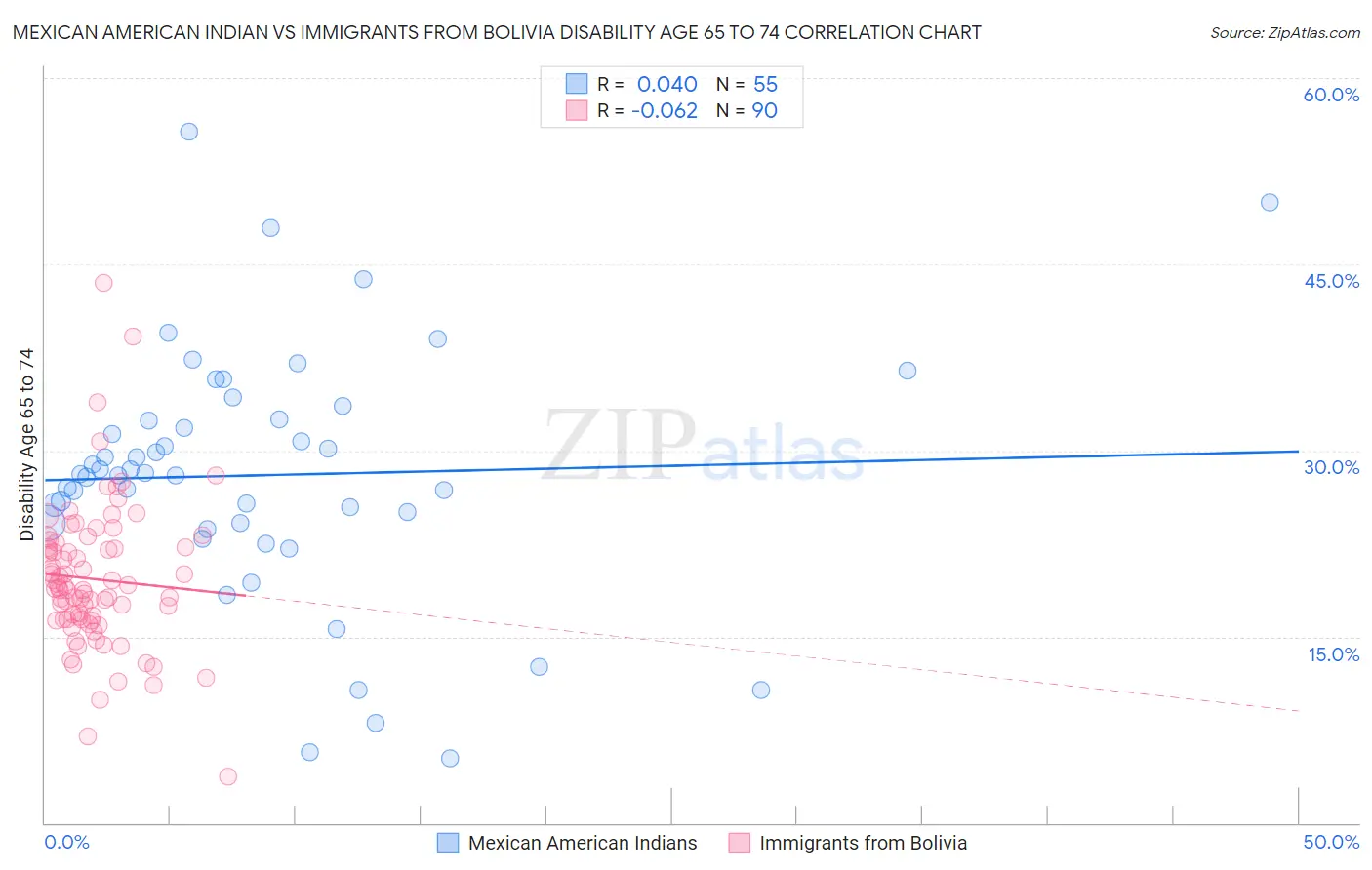 Mexican American Indian vs Immigrants from Bolivia Disability Age 65 to 74