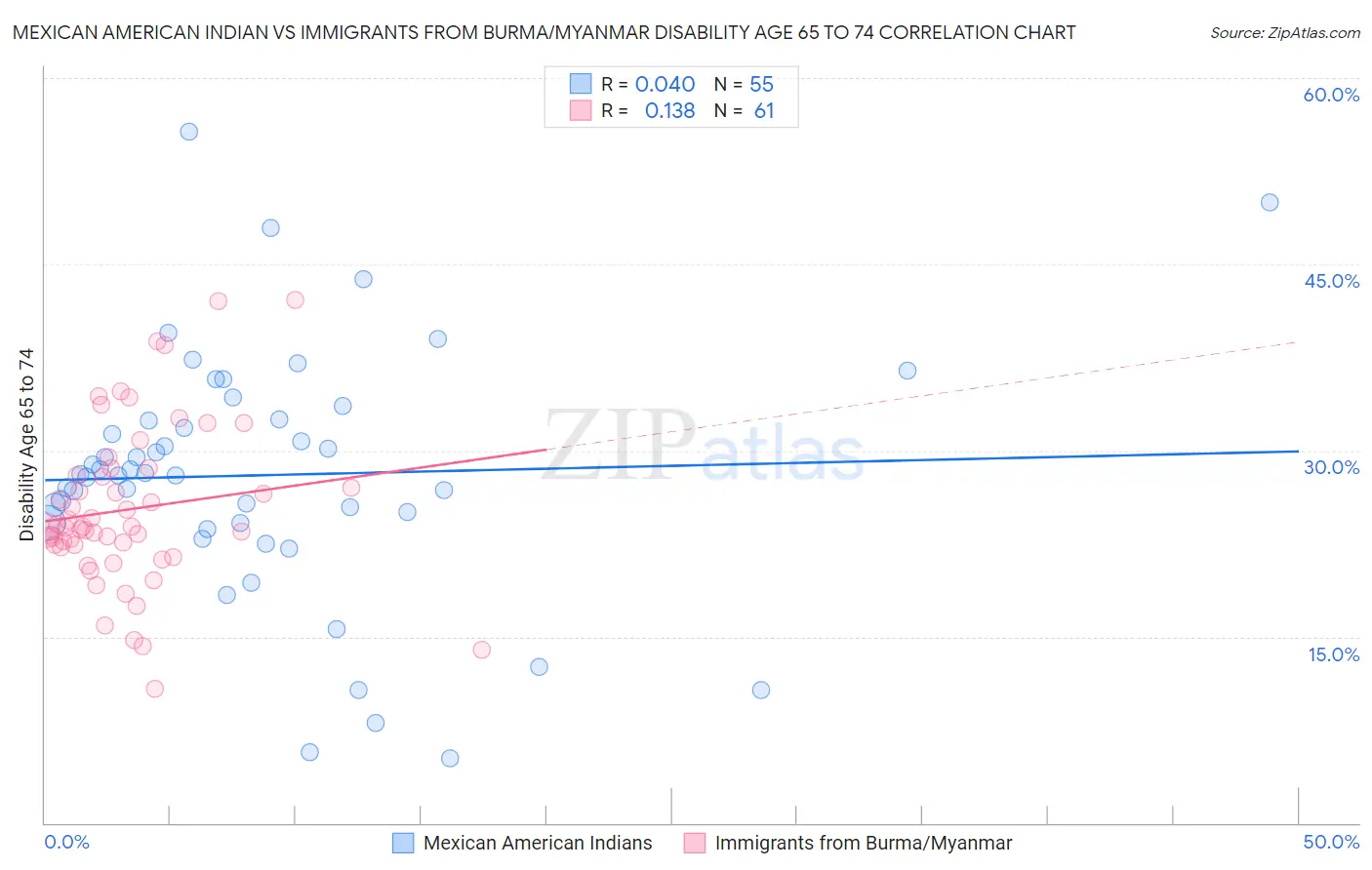 Mexican American Indian vs Immigrants from Burma/Myanmar Disability Age 65 to 74