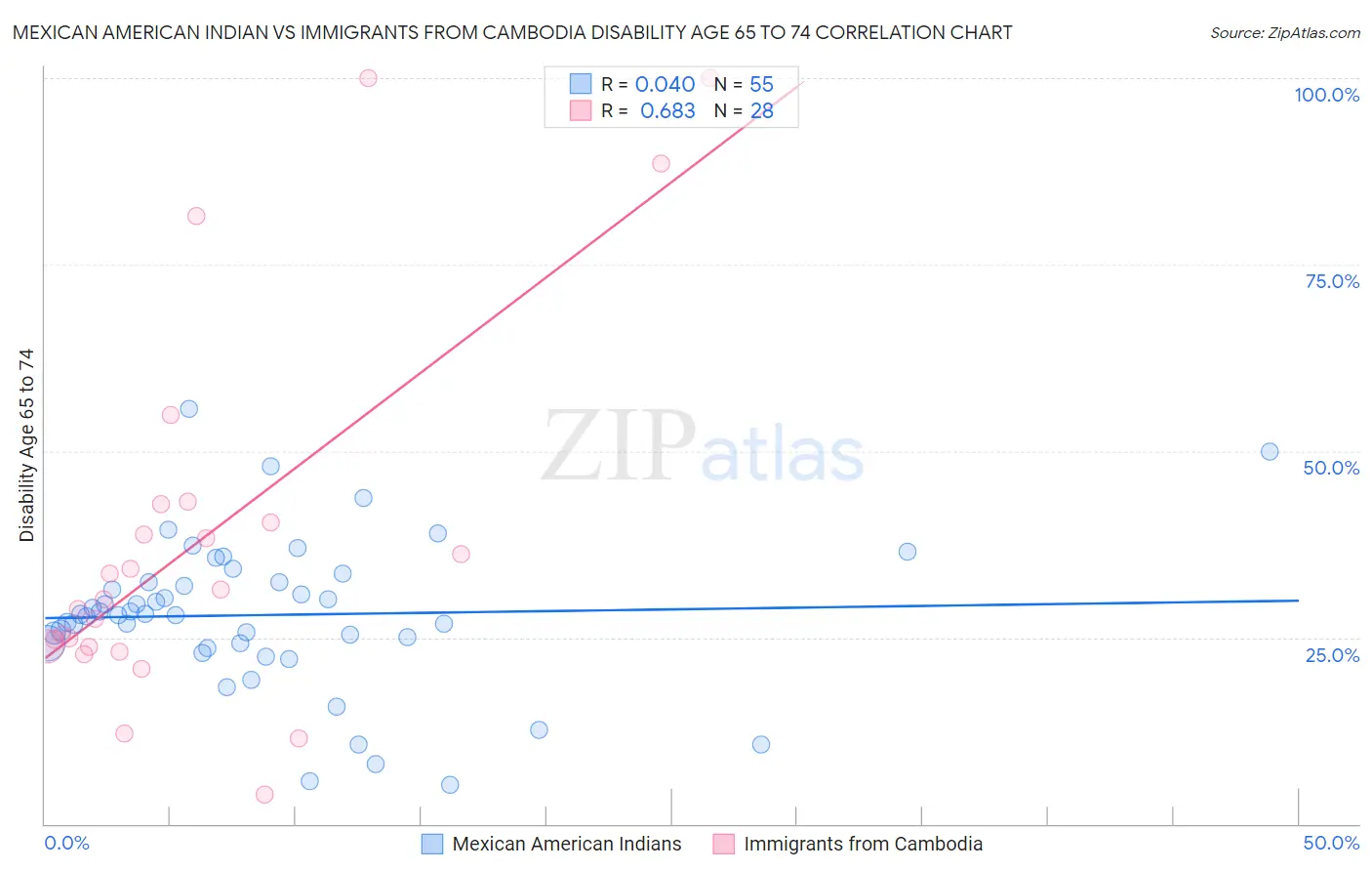 Mexican American Indian vs Immigrants from Cambodia Disability Age 65 to 74