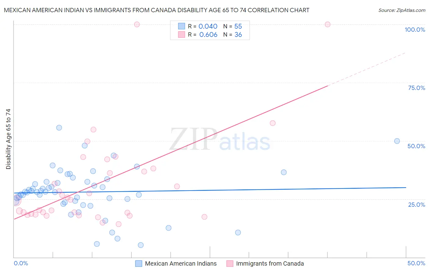 Mexican American Indian vs Immigrants from Canada Disability Age 65 to 74