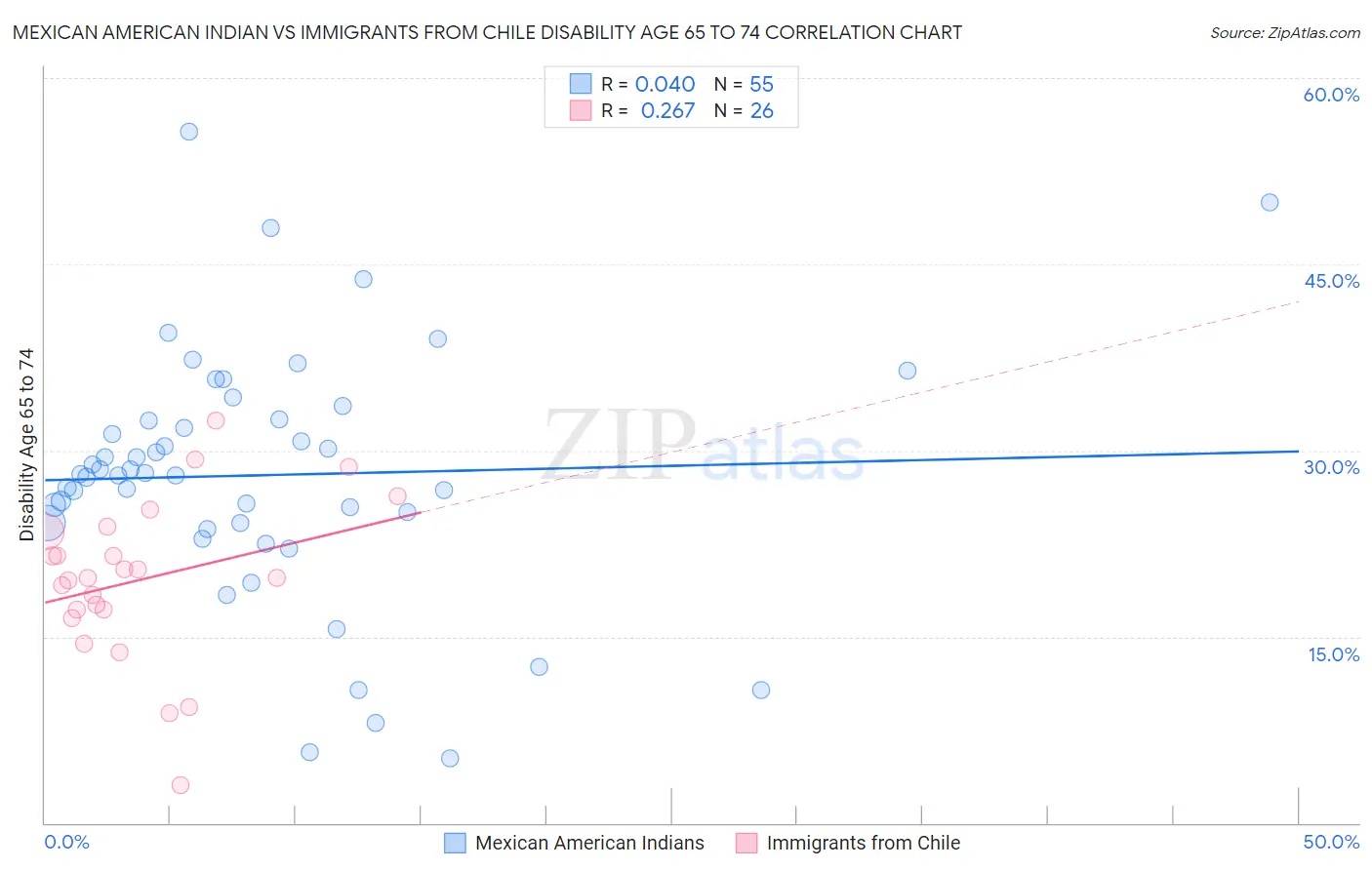 Mexican American Indian vs Immigrants from Chile Disability Age 65 to 74