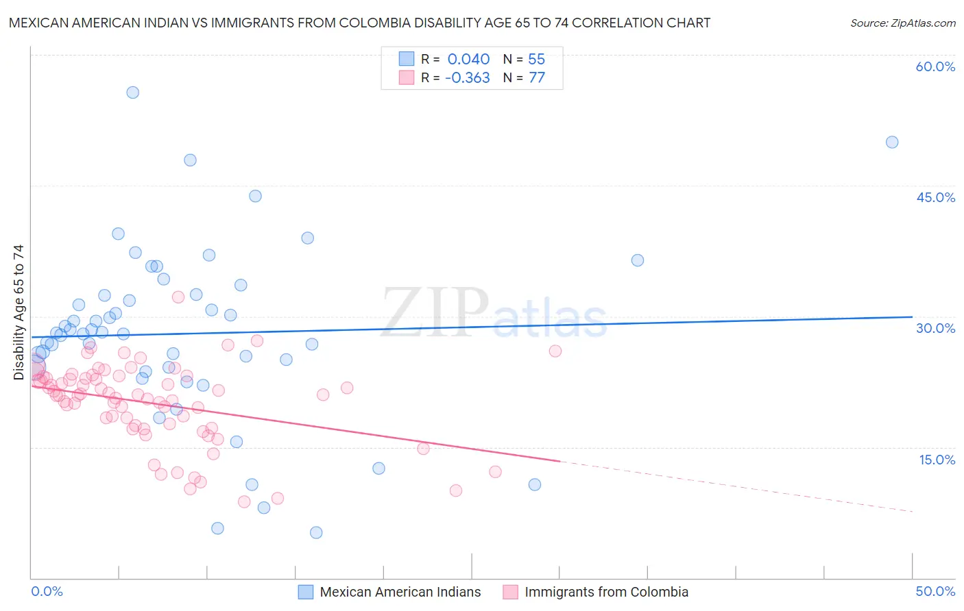 Mexican American Indian vs Immigrants from Colombia Disability Age 65 to 74