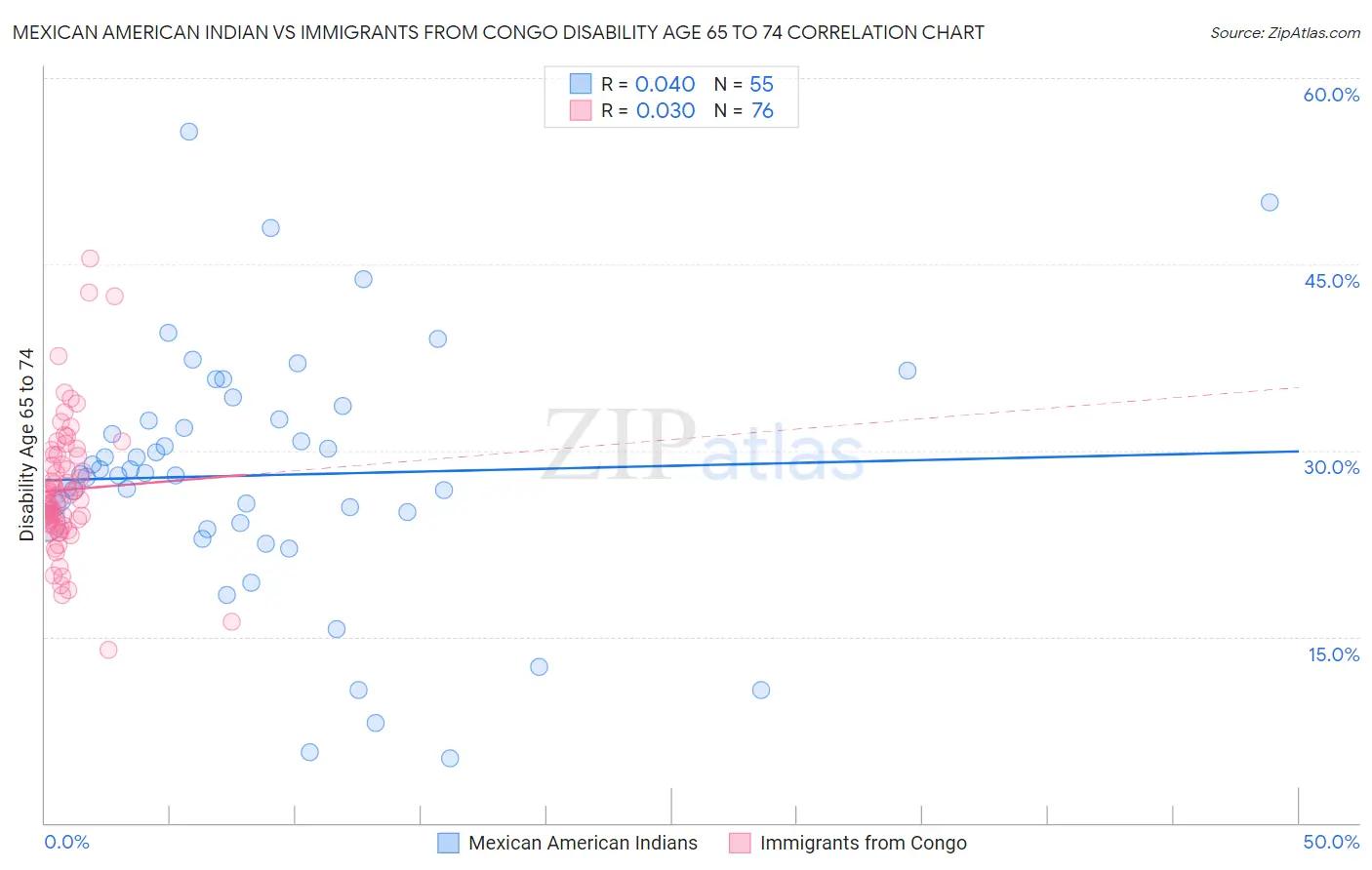 Mexican American Indian vs Immigrants from Congo Disability Age 65 to 74