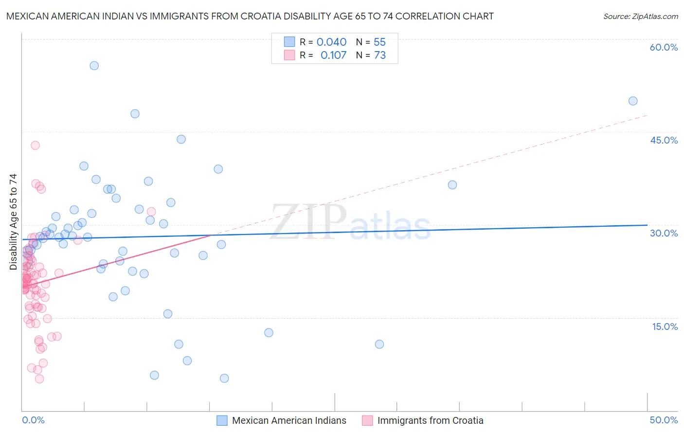 Mexican American Indian vs Immigrants from Croatia Disability Age 65 to 74