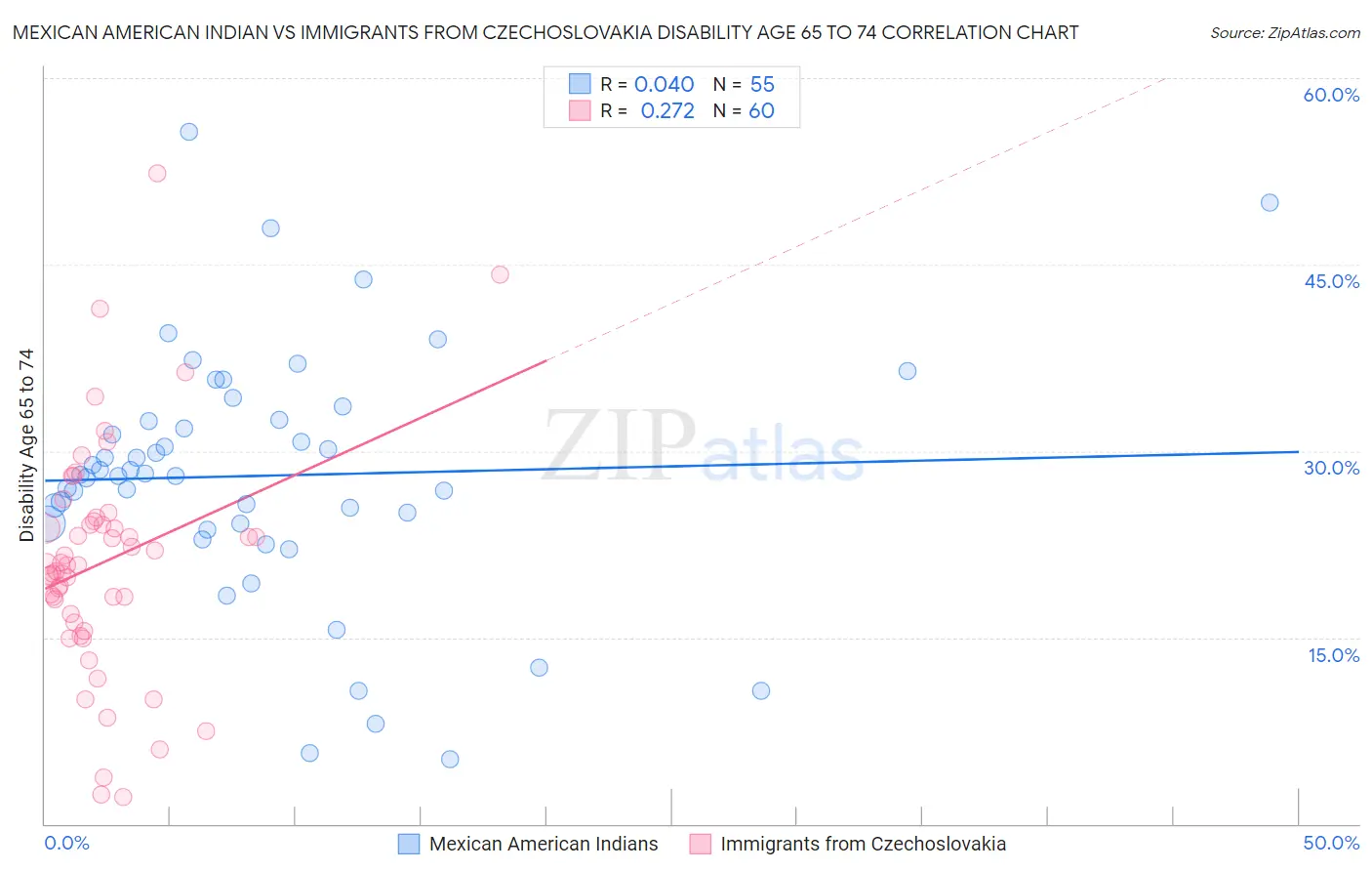 Mexican American Indian vs Immigrants from Czechoslovakia Disability Age 65 to 74