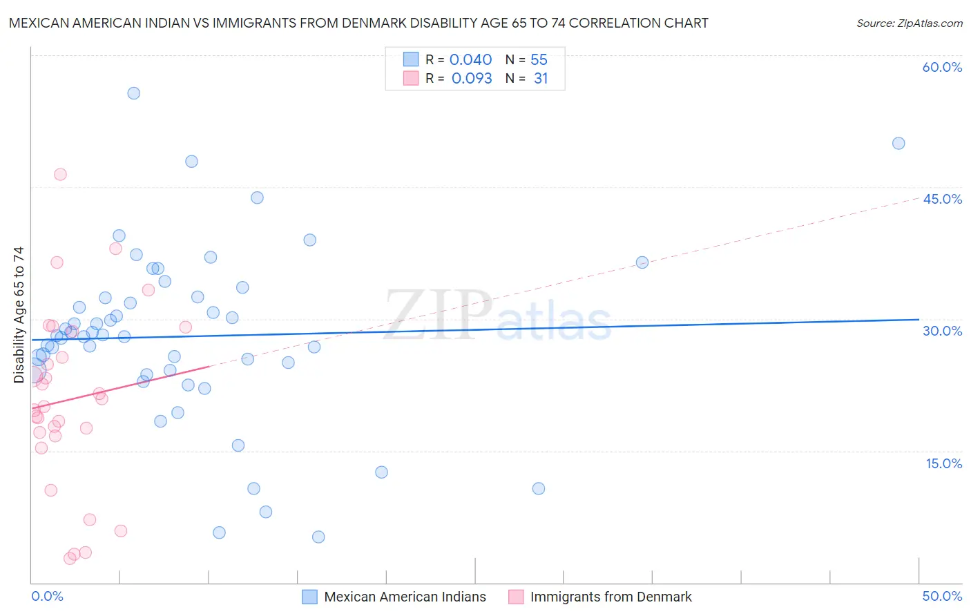 Mexican American Indian vs Immigrants from Denmark Disability Age 65 to 74