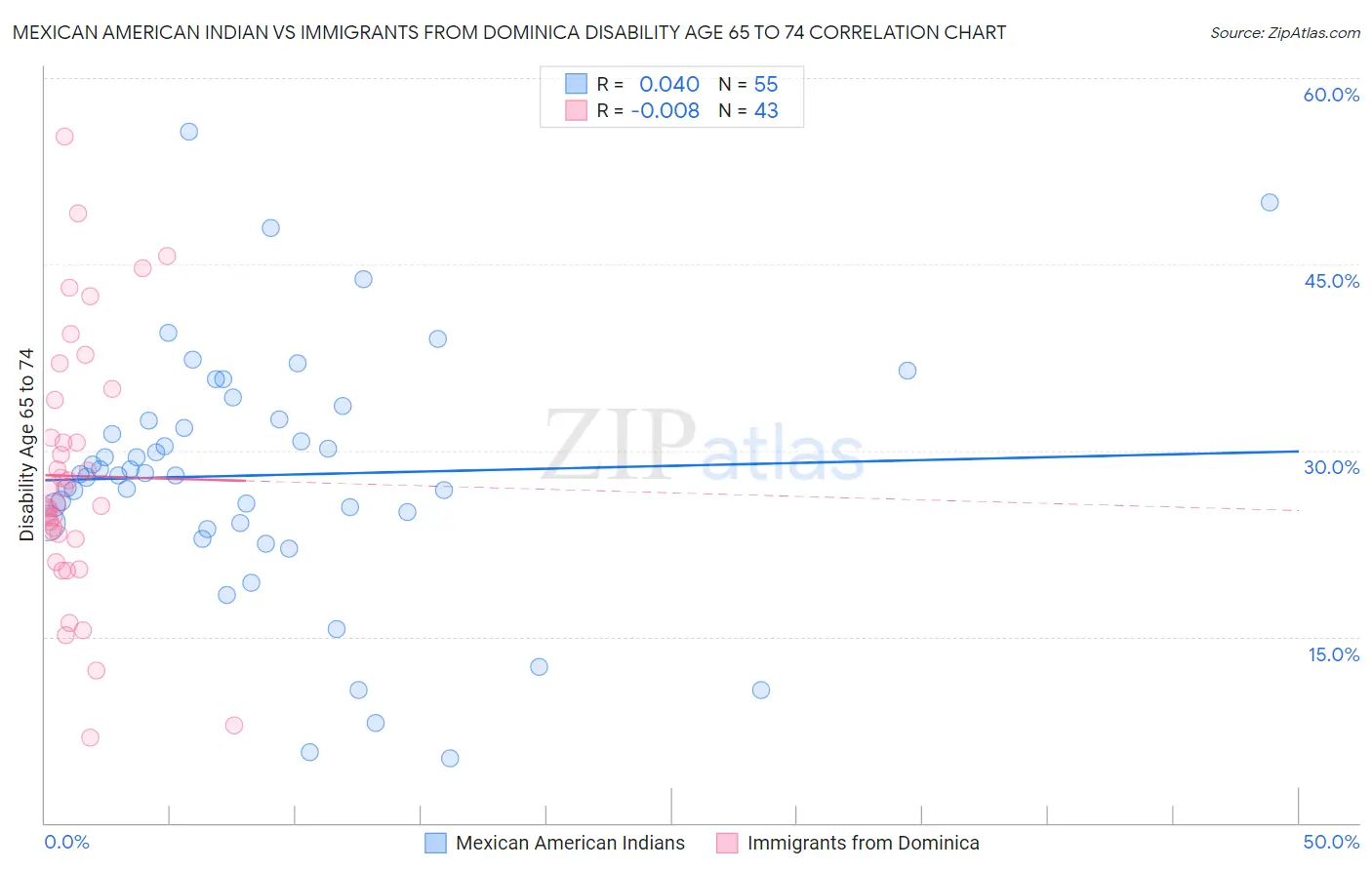 Mexican American Indian vs Immigrants from Dominica Disability Age 65 to 74
