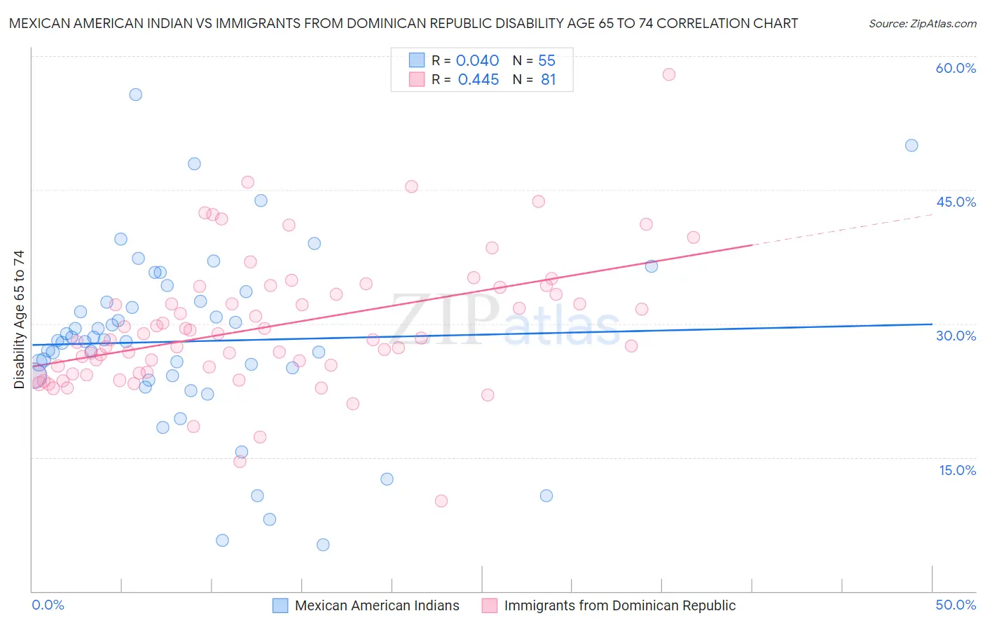 Mexican American Indian vs Immigrants from Dominican Republic Disability Age 65 to 74