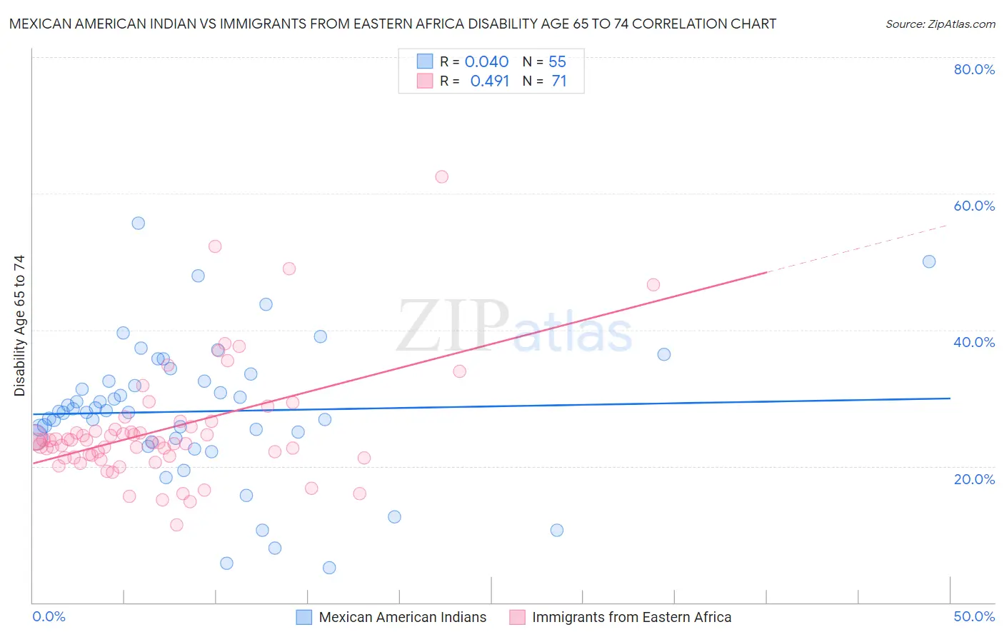 Mexican American Indian vs Immigrants from Eastern Africa Disability Age 65 to 74