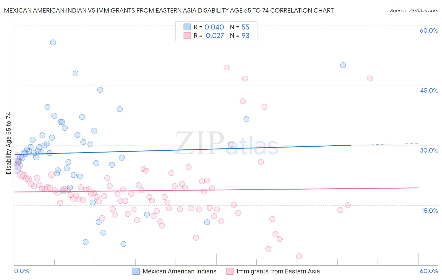Mexican American Indian vs Immigrants from Eastern Asia Disability Age 65 to 74