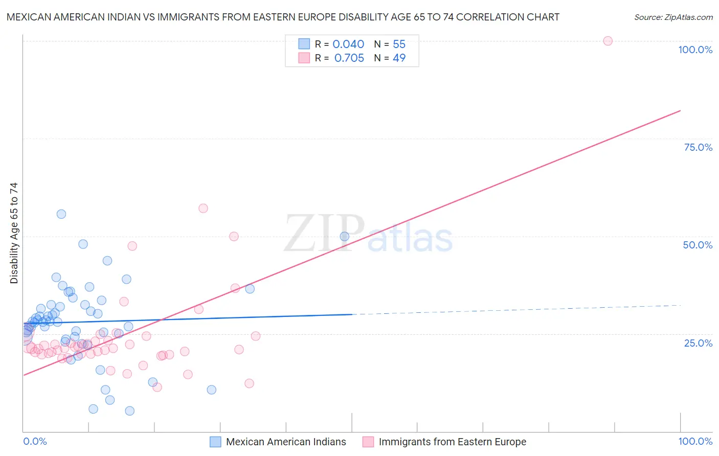 Mexican American Indian vs Immigrants from Eastern Europe Disability Age 65 to 74