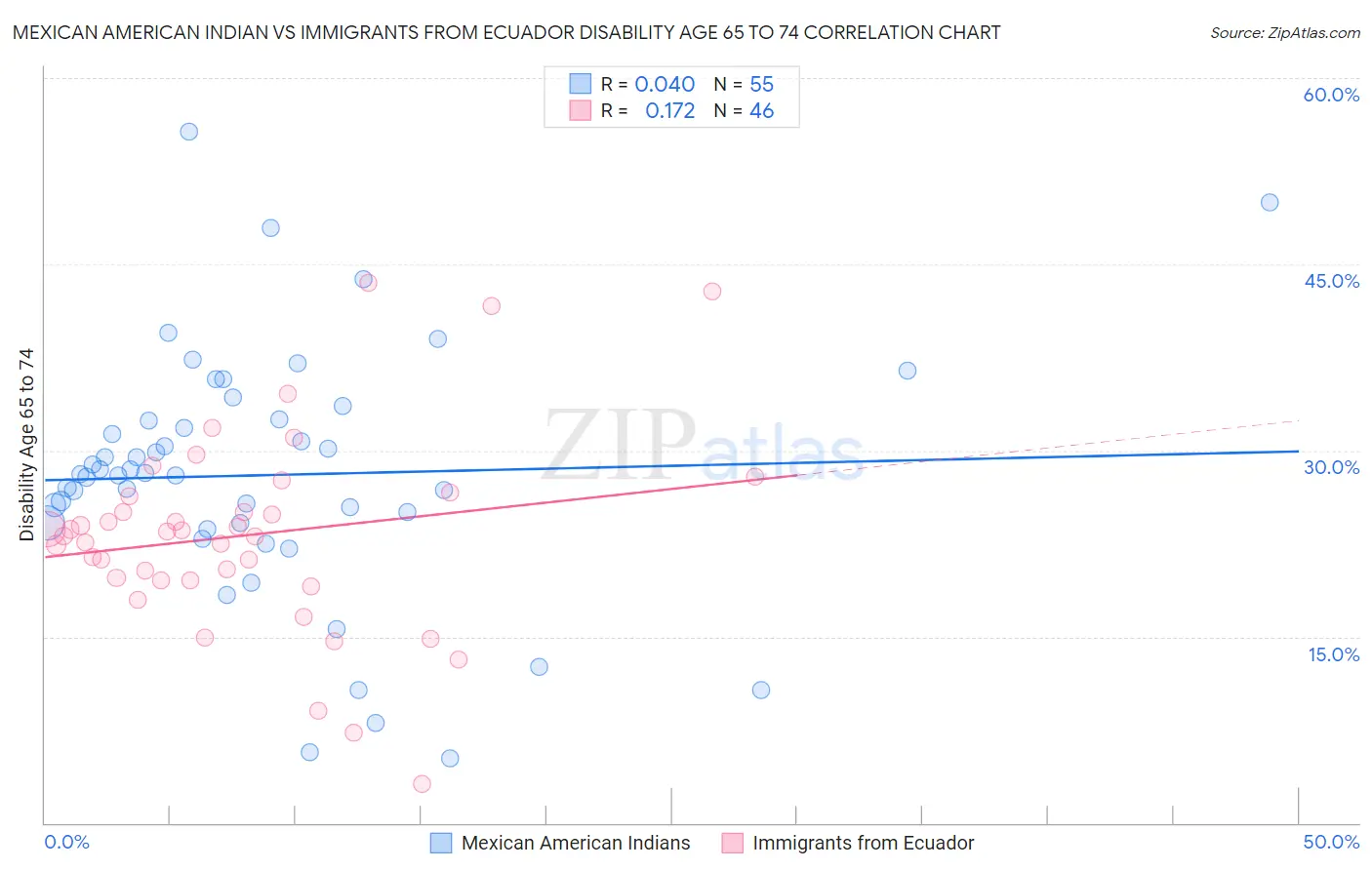 Mexican American Indian vs Immigrants from Ecuador Disability Age 65 to 74