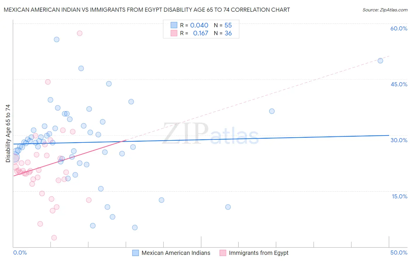 Mexican American Indian vs Immigrants from Egypt Disability Age 65 to 74
