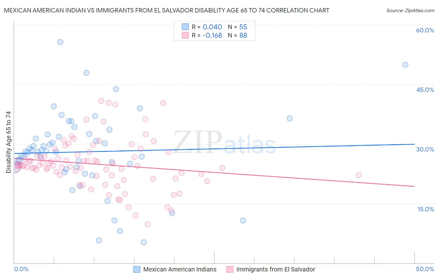 Mexican American Indian vs Immigrants from El Salvador Disability Age 65 to 74