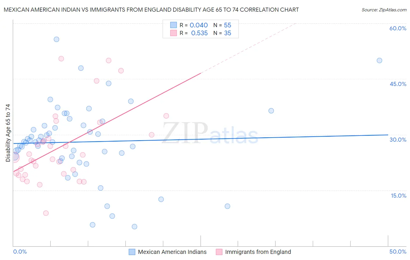 Mexican American Indian vs Immigrants from England Disability Age 65 to 74