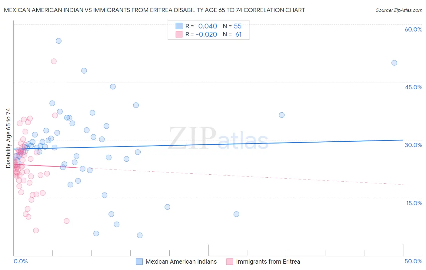 Mexican American Indian vs Immigrants from Eritrea Disability Age 65 to 74