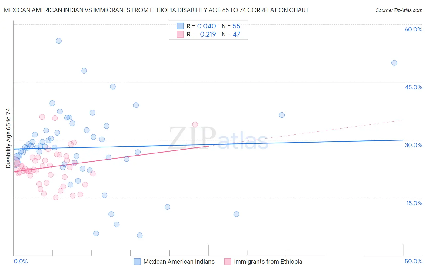 Mexican American Indian vs Immigrants from Ethiopia Disability Age 65 to 74