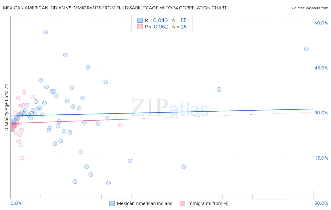 Mexican American Indian vs Immigrants from Fiji Disability Age 65 to 74