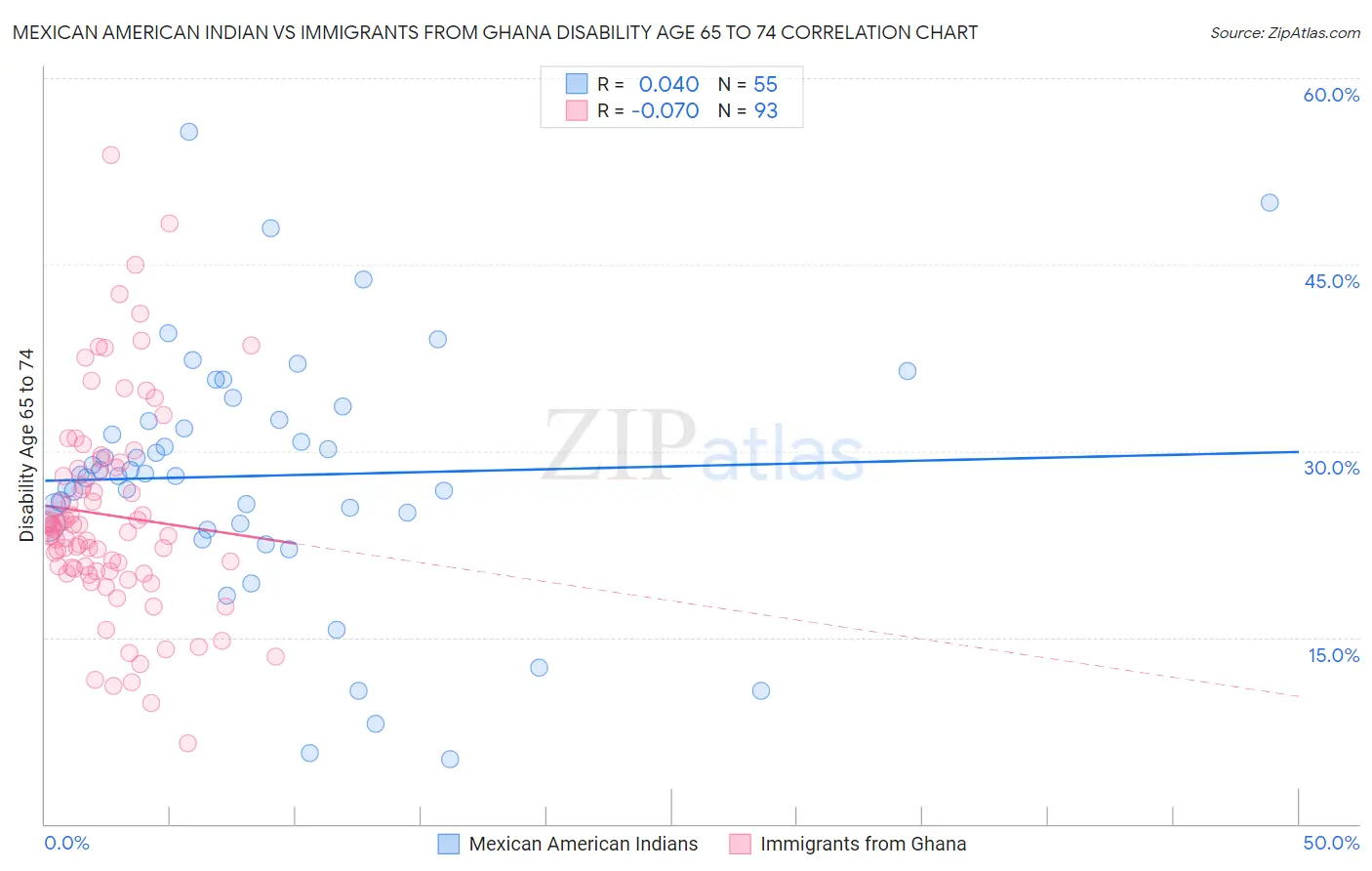 Mexican American Indian vs Immigrants from Ghana Disability Age 65 to 74