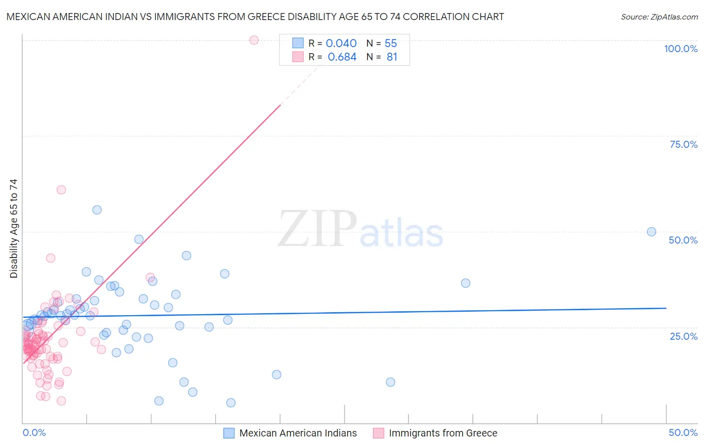 Mexican American Indian vs Immigrants from Greece Disability Age 65 to 74