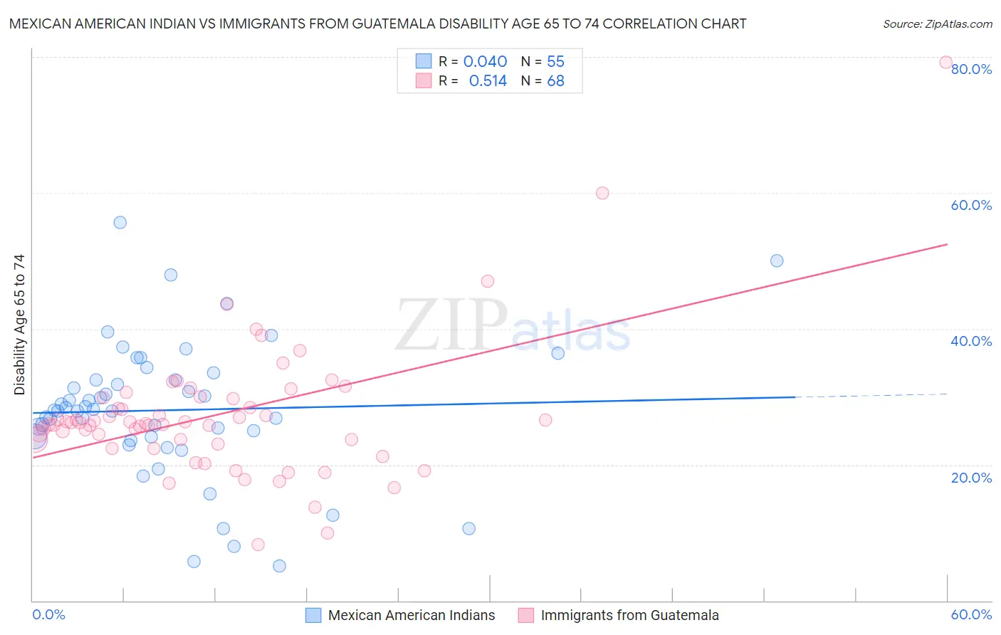 Mexican American Indian vs Immigrants from Guatemala Disability Age 65 to 74