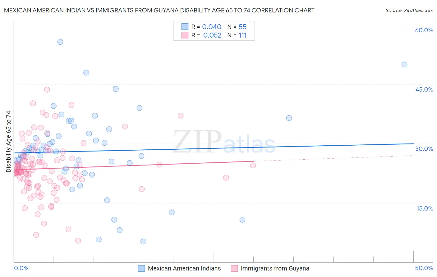 Mexican American Indian vs Immigrants from Guyana Disability Age 65 to 74