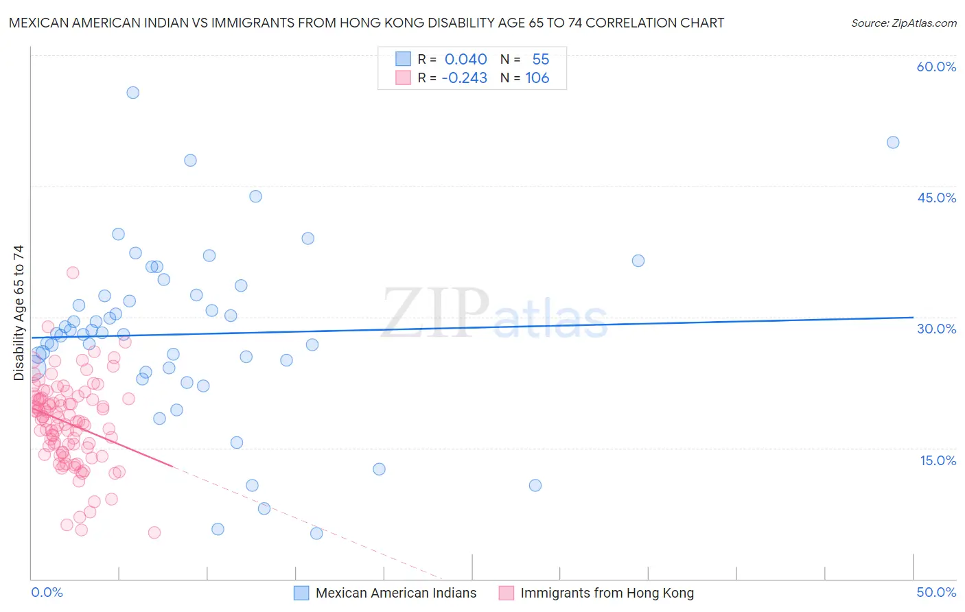 Mexican American Indian vs Immigrants from Hong Kong Disability Age 65 to 74