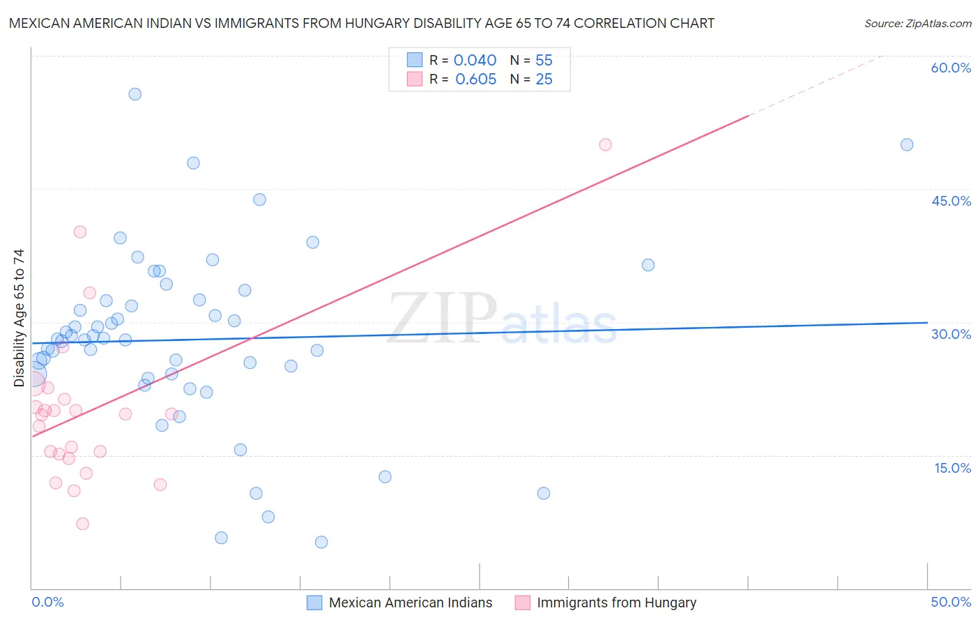 Mexican American Indian vs Immigrants from Hungary Disability Age 65 to 74