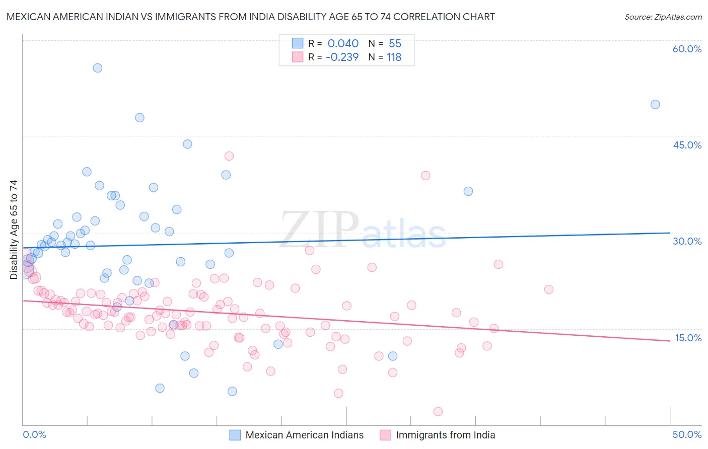 Mexican American Indian vs Immigrants from India Disability Age 65 to 74