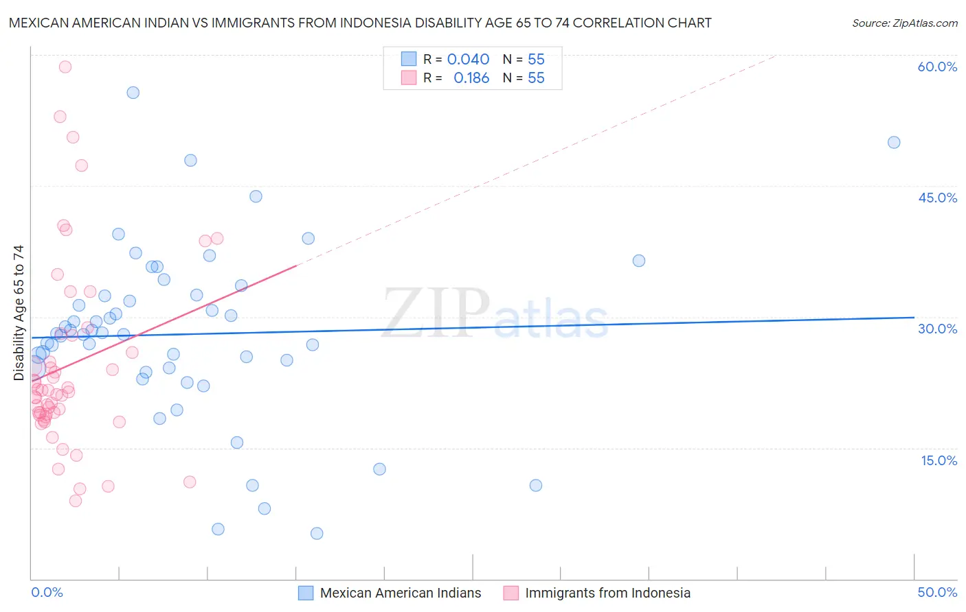 Mexican American Indian vs Immigrants from Indonesia Disability Age 65 to 74