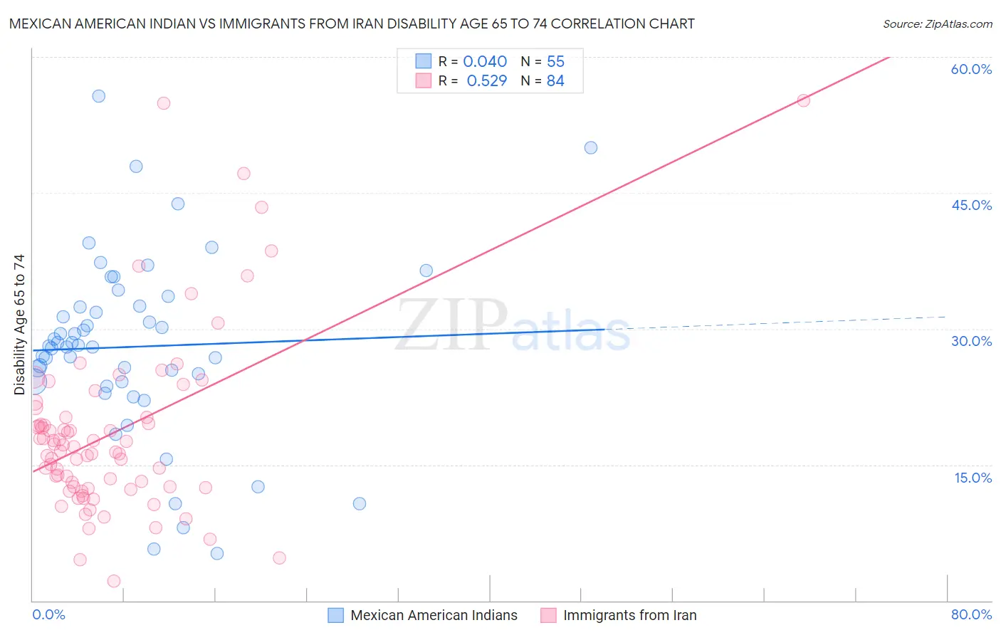 Mexican American Indian vs Immigrants from Iran Disability Age 65 to 74