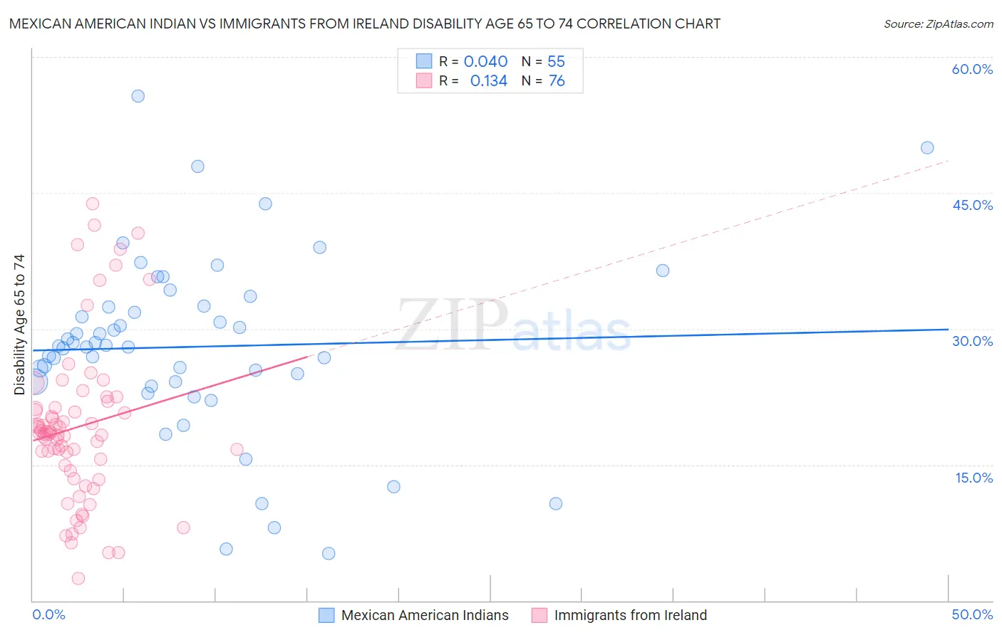 Mexican American Indian vs Immigrants from Ireland Disability Age 65 to 74