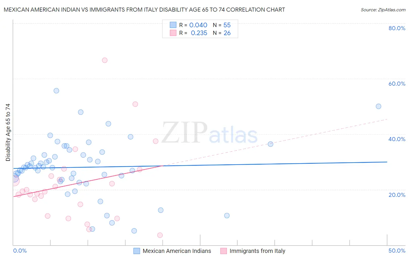 Mexican American Indian vs Immigrants from Italy Disability Age 65 to 74