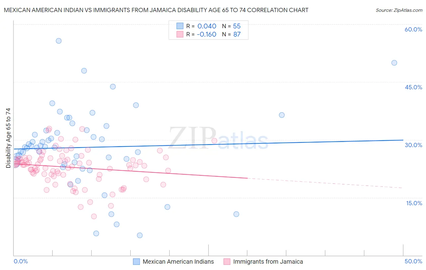 Mexican American Indian vs Immigrants from Jamaica Disability Age 65 to 74