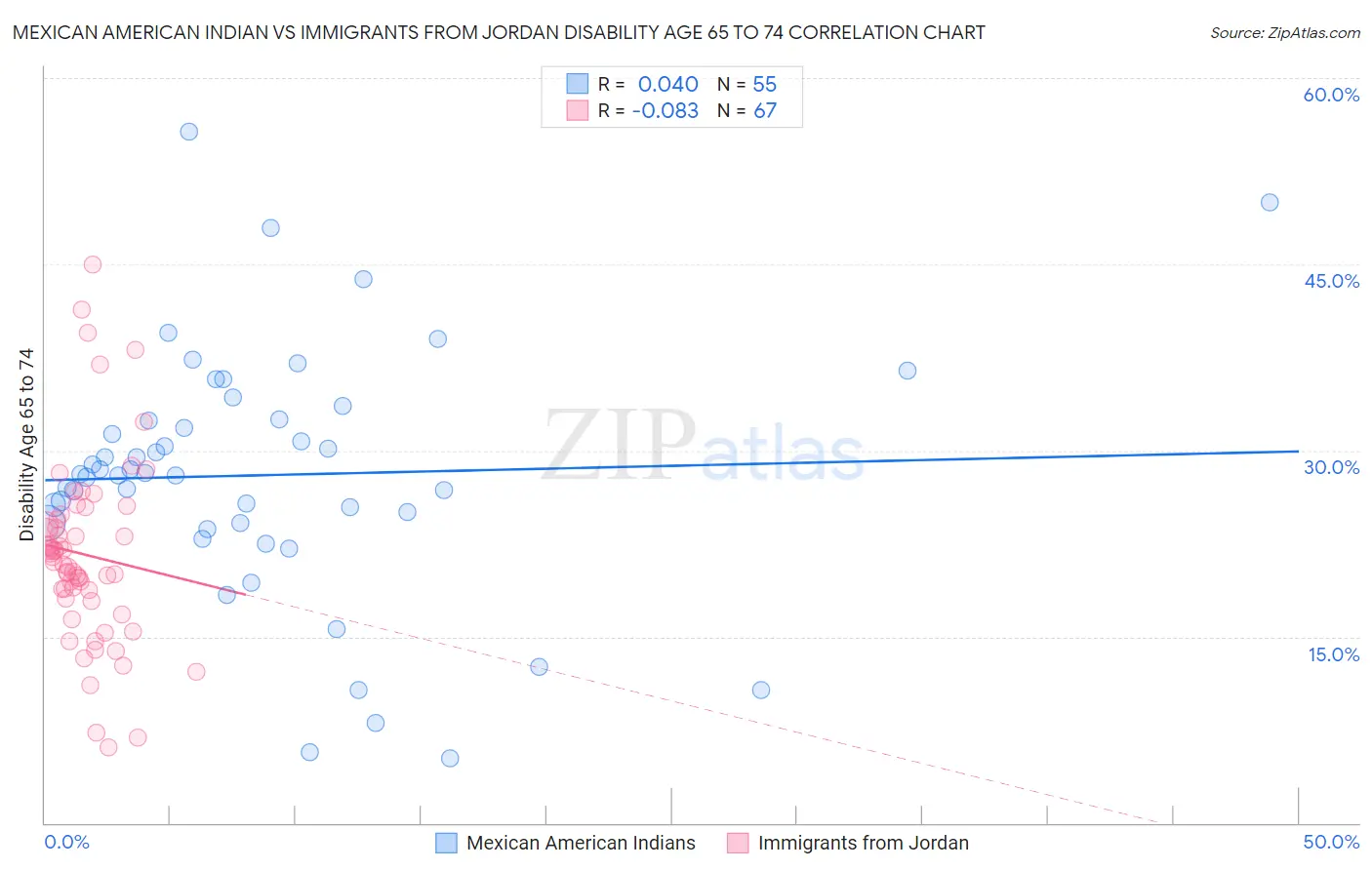 Mexican American Indian vs Immigrants from Jordan Disability Age 65 to 74