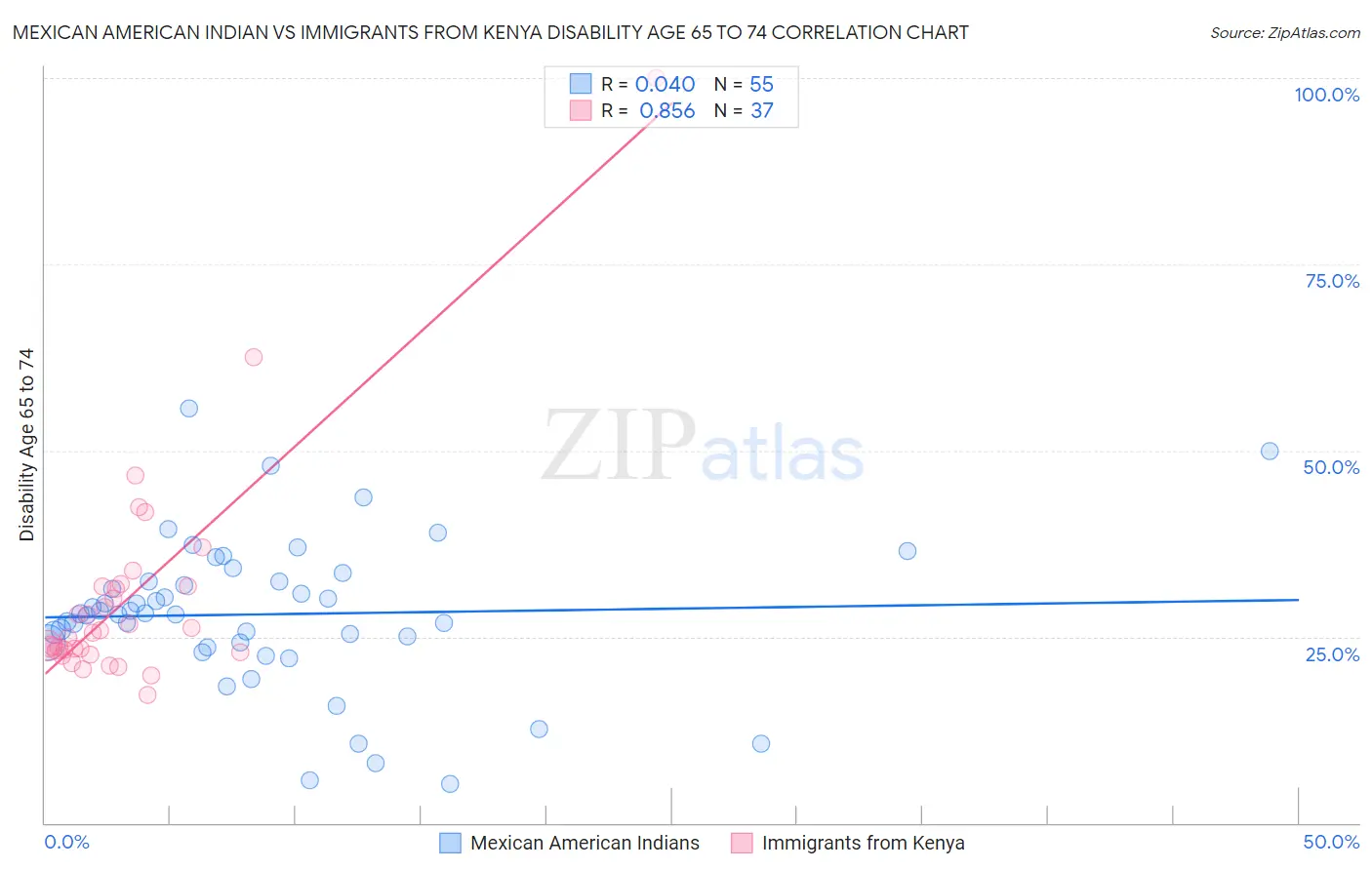 Mexican American Indian vs Immigrants from Kenya Disability Age 65 to 74