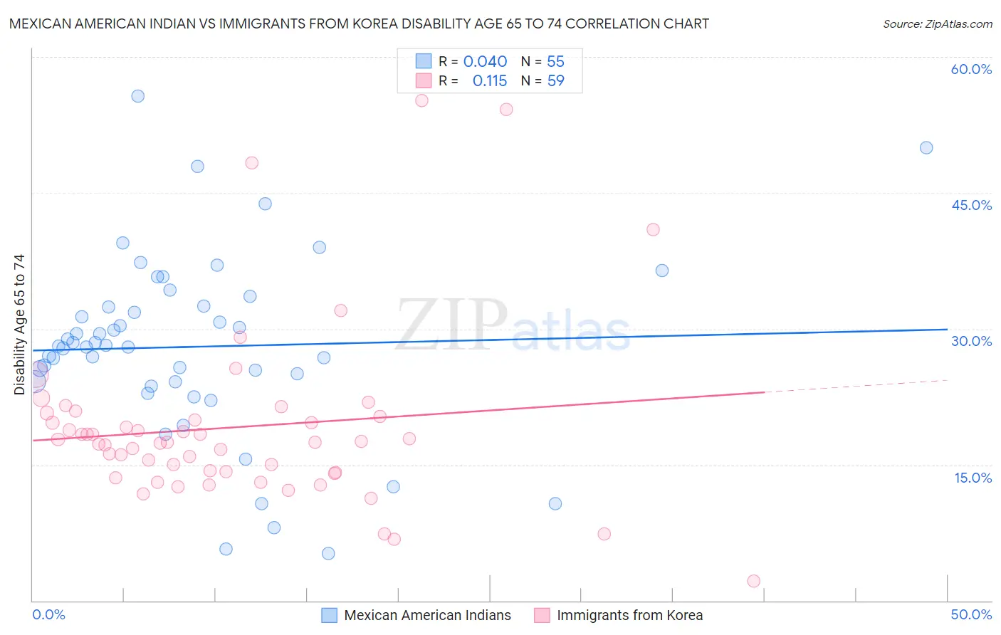 Mexican American Indian vs Immigrants from Korea Disability Age 65 to 74