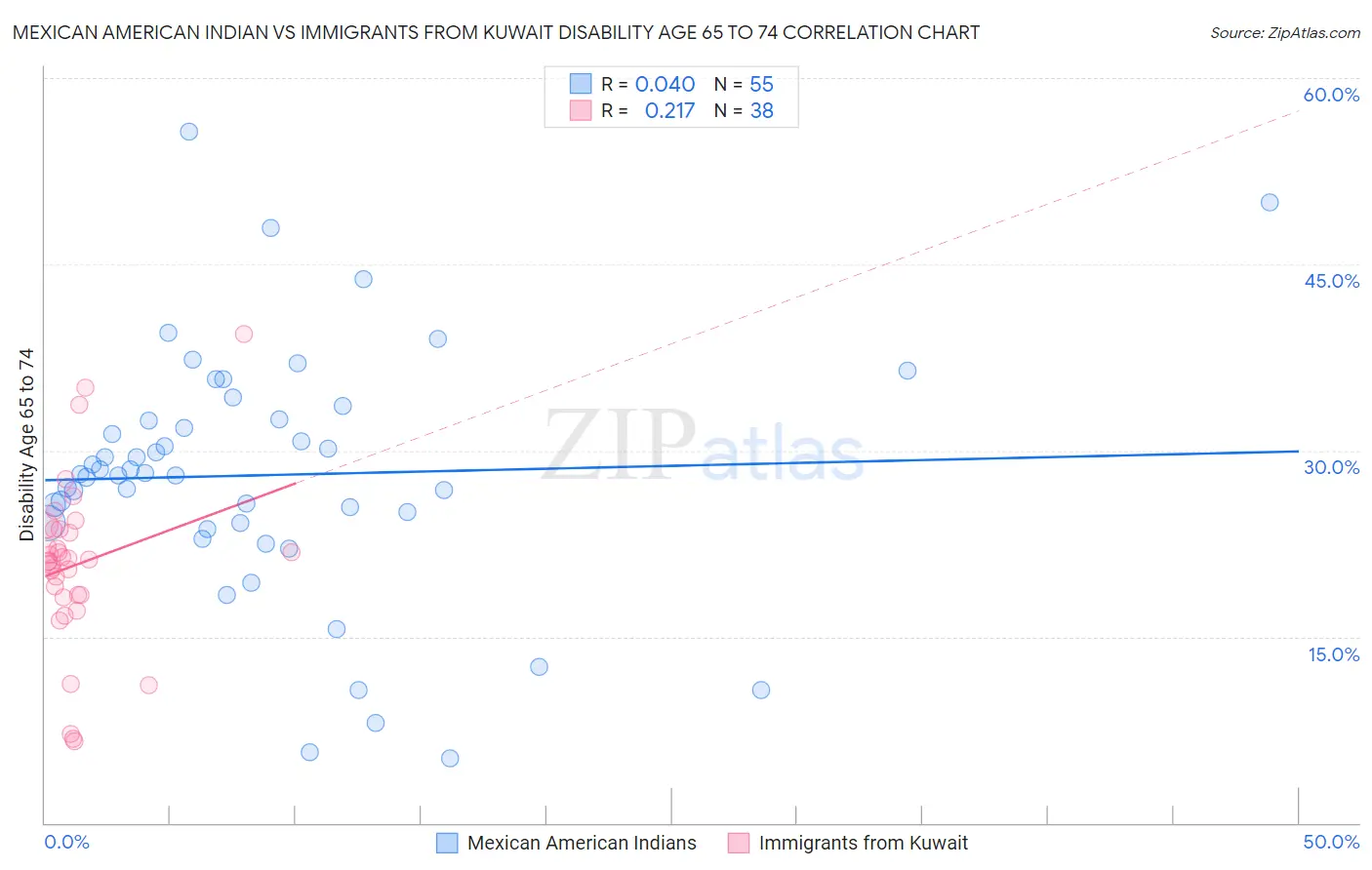 Mexican American Indian vs Immigrants from Kuwait Disability Age 65 to 74