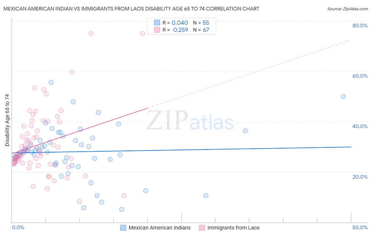 Mexican American Indian vs Immigrants from Laos Disability Age 65 to 74