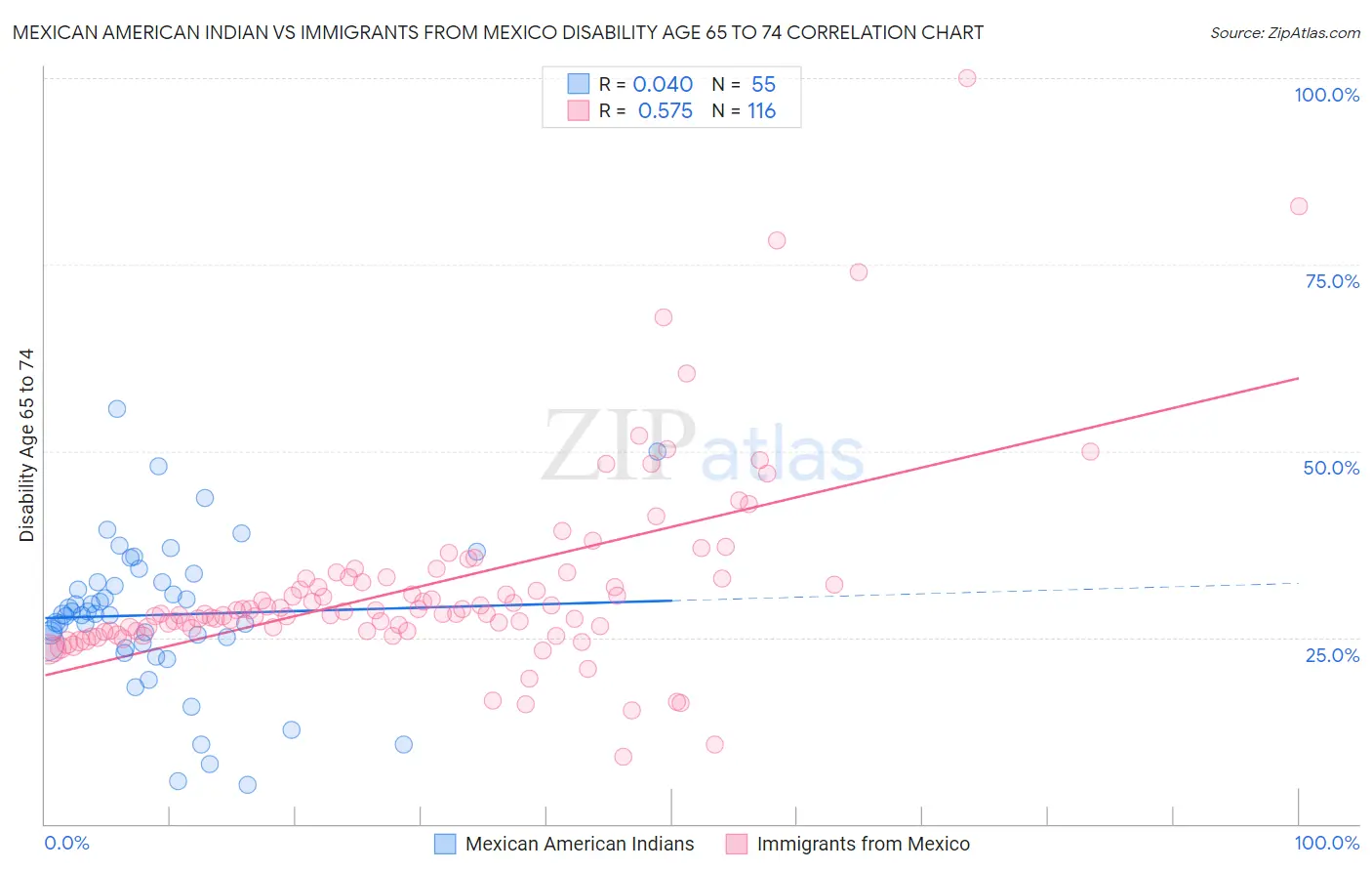 Mexican American Indian vs Immigrants from Mexico Disability Age 65 to 74