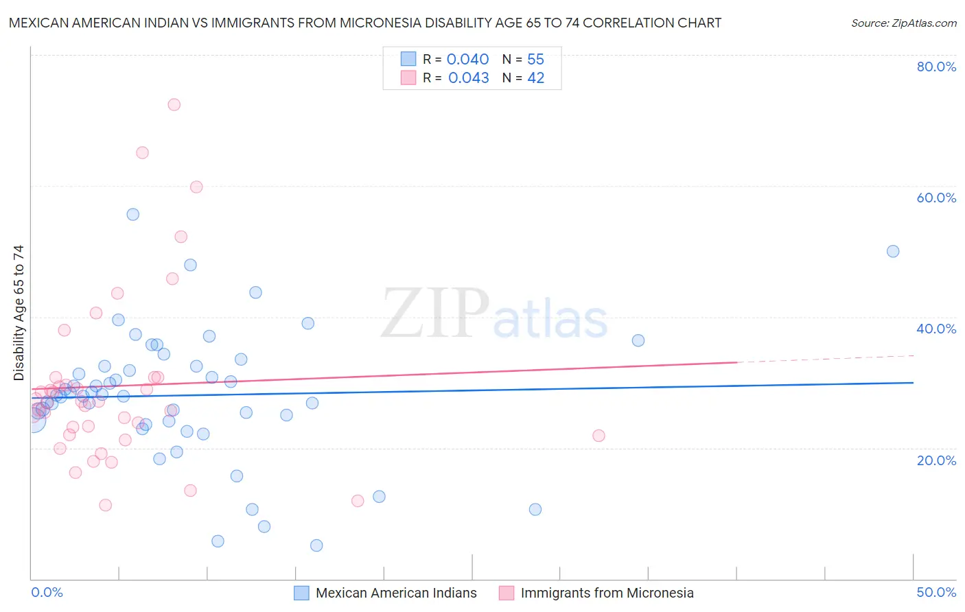 Mexican American Indian vs Immigrants from Micronesia Disability Age 65 to 74