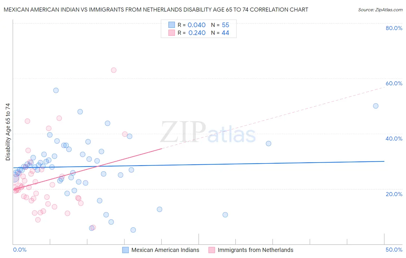 Mexican American Indian vs Immigrants from Netherlands Disability Age 65 to 74