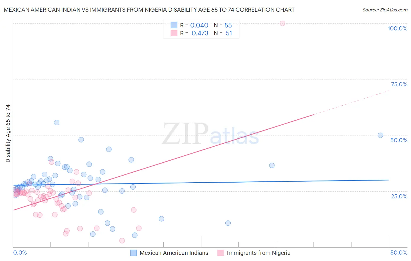 Mexican American Indian vs Immigrants from Nigeria Disability Age 65 to 74